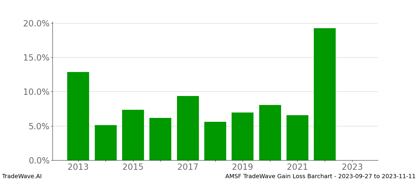 Gain/Loss barchart AMSF for date range: 2023-09-27 to 2023-11-11 - this chart shows the gain/loss of the TradeWave opportunity for AMSF buying on 2023-09-27 and selling it on 2023-11-11 - this barchart is showing 10 years of history