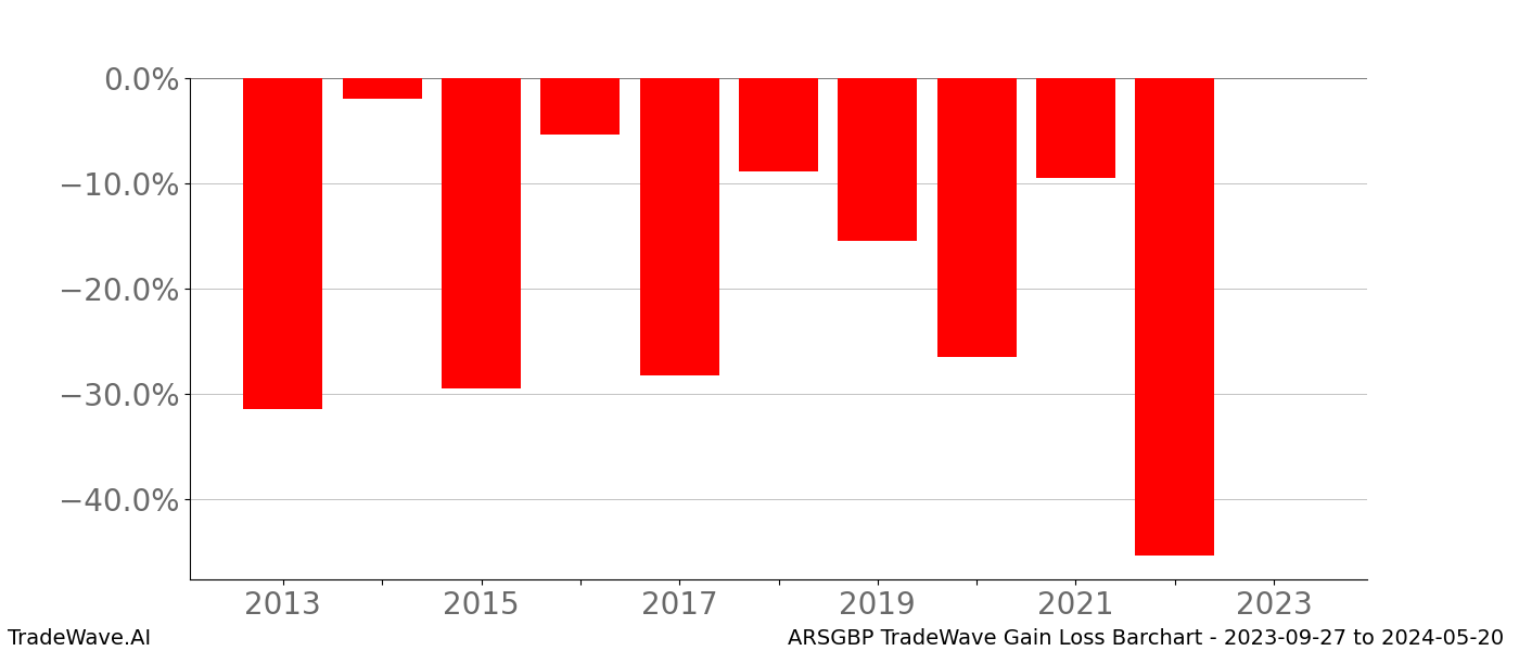 Gain/Loss barchart ARSGBP for date range: 2023-09-27 to 2024-05-20 - this chart shows the gain/loss of the TradeWave opportunity for ARSGBP buying on 2023-09-27 and selling it on 2024-05-20 - this barchart is showing 10 years of history