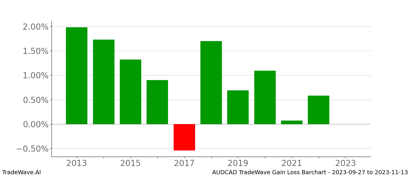 Gain/Loss barchart AUDCAD for date range: 2023-09-27 to 2023-11-13 - this chart shows the gain/loss of the TradeWave opportunity for AUDCAD buying on 2023-09-27 and selling it on 2023-11-13 - this barchart is showing 10 years of history