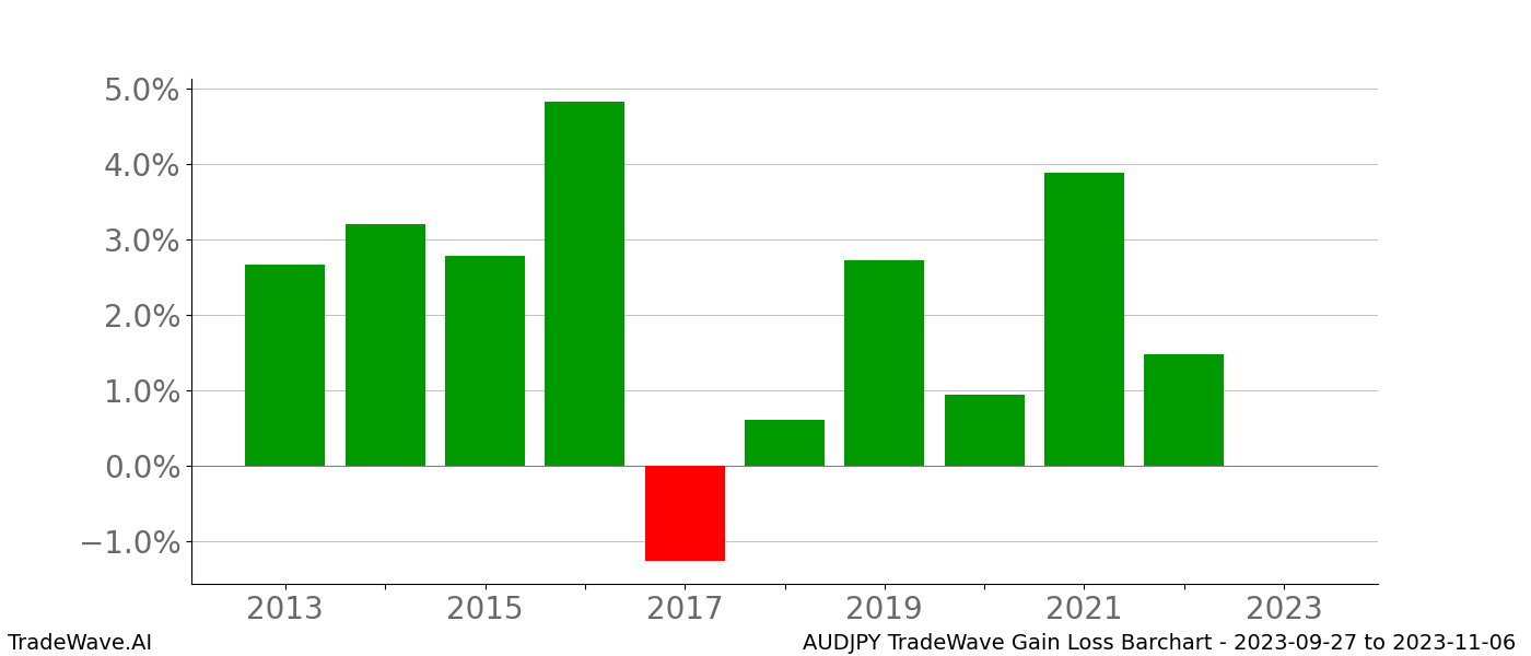 Gain/Loss barchart AUDJPY for date range: 2023-09-27 to 2023-11-06 - this chart shows the gain/loss of the TradeWave opportunity for AUDJPY buying on 2023-09-27 and selling it on 2023-11-06 - this barchart is showing 10 years of history