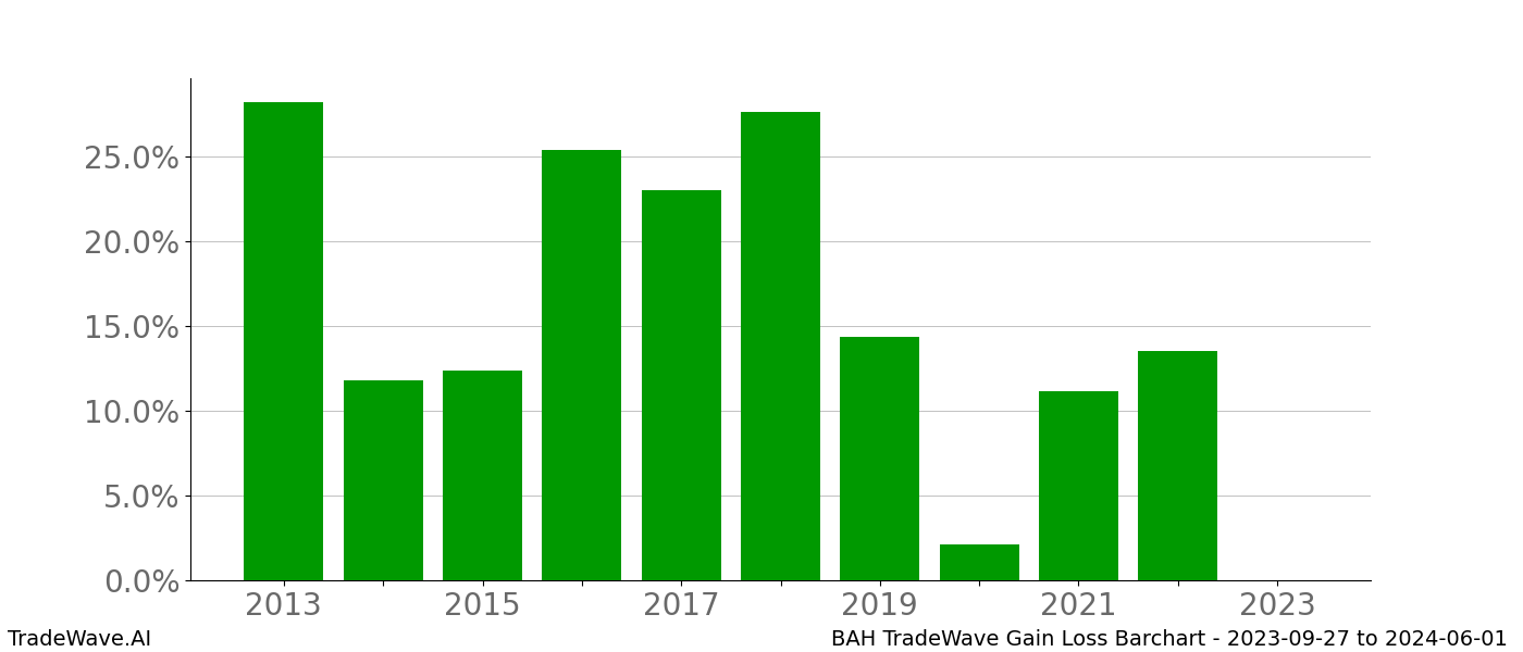 Gain/Loss barchart BAH for date range: 2023-09-27 to 2024-06-01 - this chart shows the gain/loss of the TradeWave opportunity for BAH buying on 2023-09-27 and selling it on 2024-06-01 - this barchart is showing 10 years of history