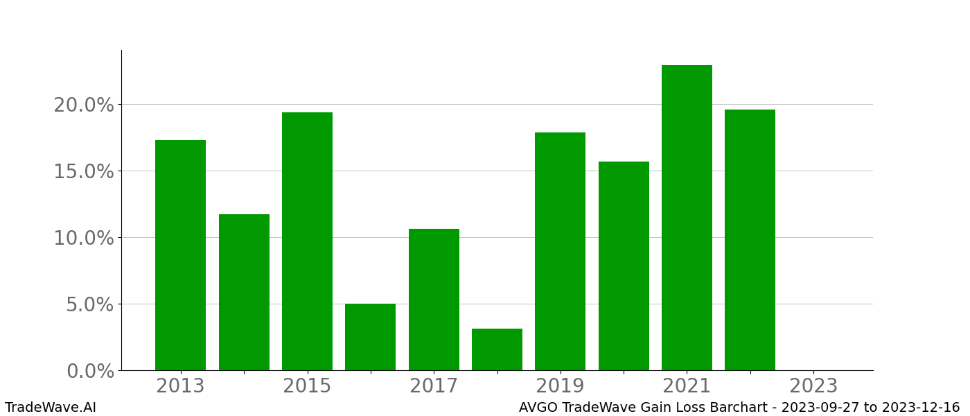 Gain/Loss barchart AVGO for date range: 2023-09-27 to 2023-12-16 - this chart shows the gain/loss of the TradeWave opportunity for AVGO buying on 2023-09-27 and selling it on 2023-12-16 - this barchart is showing 10 years of history