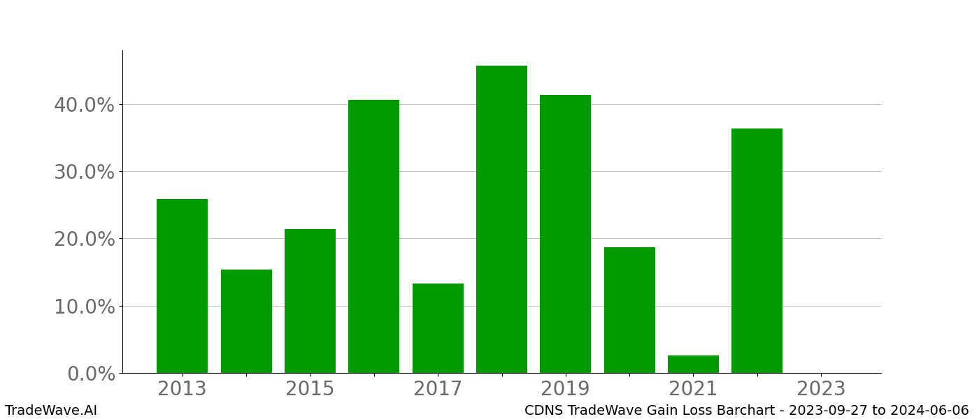 Gain/Loss barchart CDNS for date range: 2023-09-27 to 2024-06-06 - this chart shows the gain/loss of the TradeWave opportunity for CDNS buying on 2023-09-27 and selling it on 2024-06-06 - this barchart is showing 10 years of history