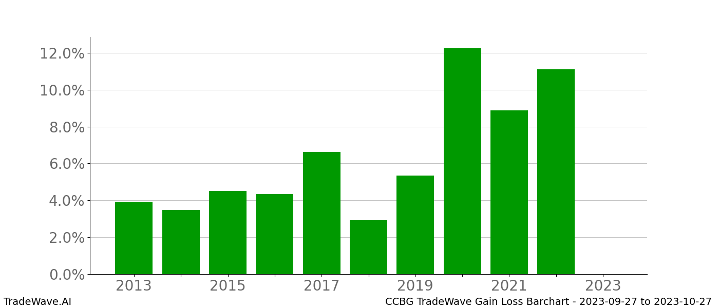 Gain/Loss barchart CCBG for date range: 2023-09-27 to 2023-10-27 - this chart shows the gain/loss of the TradeWave opportunity for CCBG buying on 2023-09-27 and selling it on 2023-10-27 - this barchart is showing 10 years of history