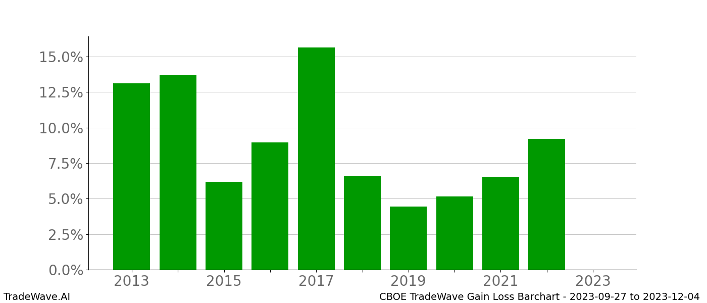 Gain/Loss barchart CBOE for date range: 2023-09-27 to 2023-12-04 - this chart shows the gain/loss of the TradeWave opportunity for CBOE buying on 2023-09-27 and selling it on 2023-12-04 - this barchart is showing 10 years of history