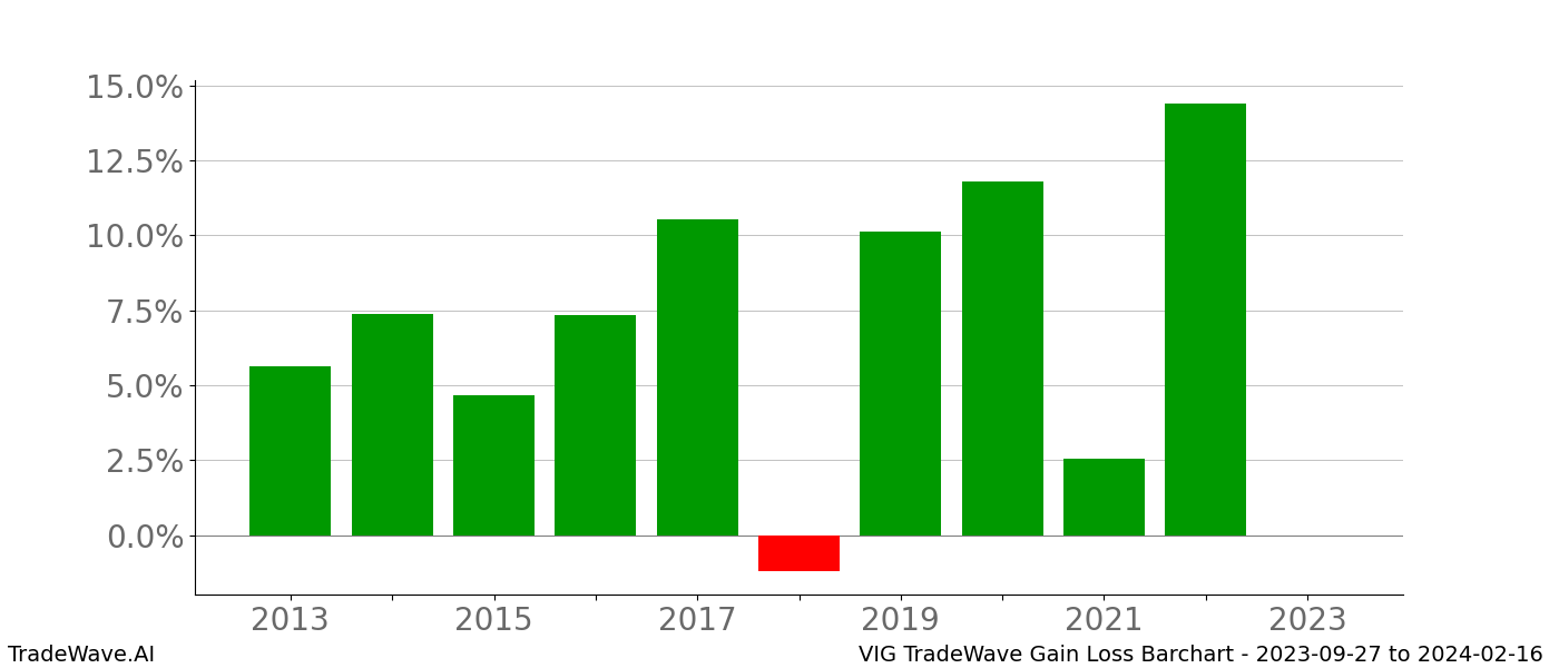 Gain/Loss barchart VIG for date range: 2023-09-27 to 2024-02-16 - this chart shows the gain/loss of the TradeWave opportunity for VIG buying on 2023-09-27 and selling it on 2024-02-16 - this barchart is showing 10 years of history