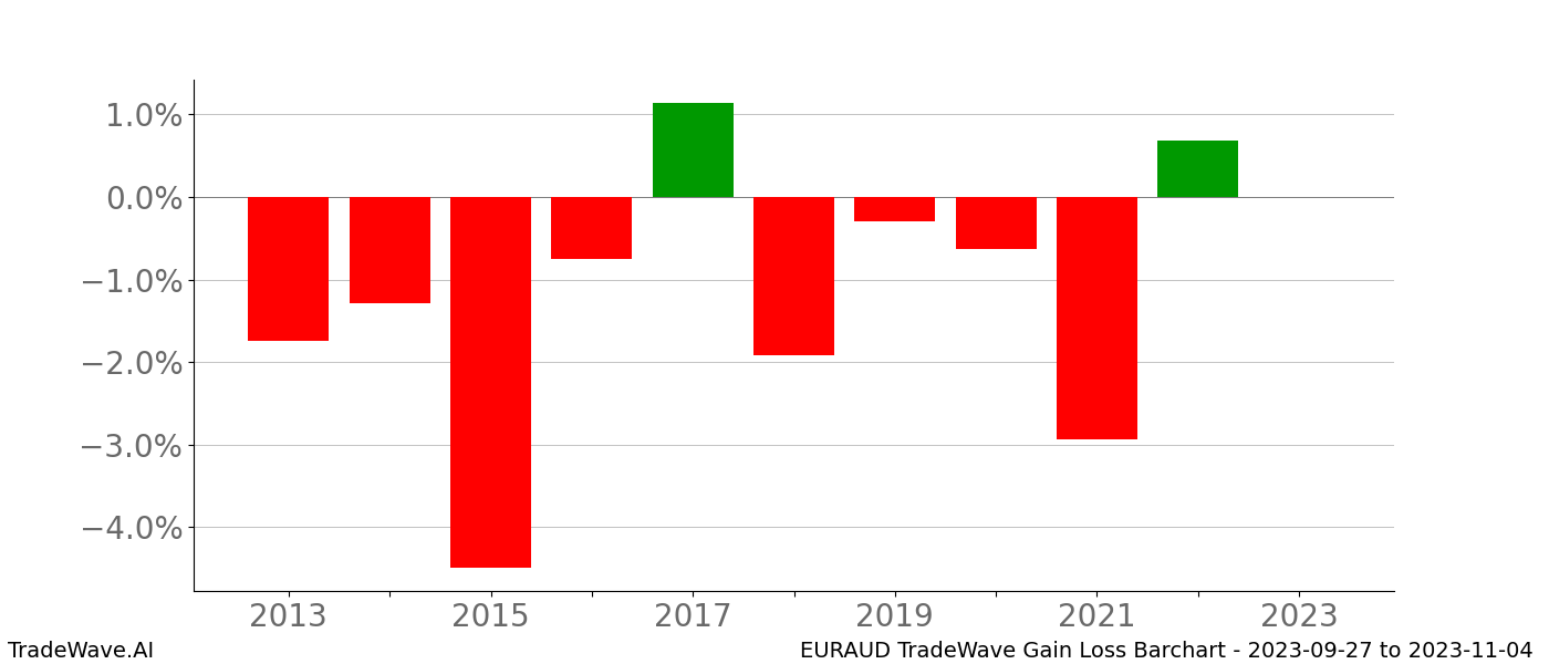 Gain/Loss barchart EURAUD for date range: 2023-09-27 to 2023-11-04 - this chart shows the gain/loss of the TradeWave opportunity for EURAUD buying on 2023-09-27 and selling it on 2023-11-04 - this barchart is showing 10 years of history