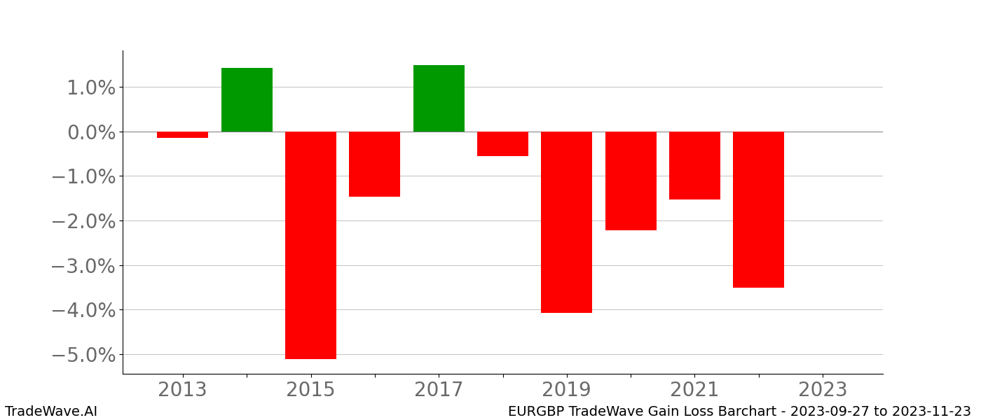 Gain/Loss barchart EURGBP for date range: 2023-09-27 to 2023-11-23 - this chart shows the gain/loss of the TradeWave opportunity for EURGBP buying on 2023-09-27 and selling it on 2023-11-23 - this barchart is showing 10 years of history