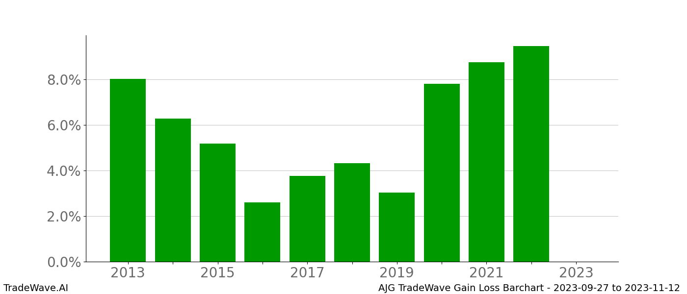 Gain/Loss barchart AJG for date range: 2023-09-27 to 2023-11-12 - this chart shows the gain/loss of the TradeWave opportunity for AJG buying on 2023-09-27 and selling it on 2023-11-12 - this barchart is showing 10 years of history