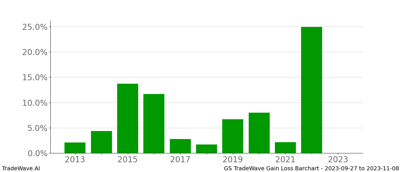 Gain/Loss barchart GS for date range: 2023-09-27 to 2023-11-08 - this chart shows the gain/loss of the TradeWave opportunity for GS buying on 2023-09-27 and selling it on 2023-11-08 - this barchart is showing 10 years of history