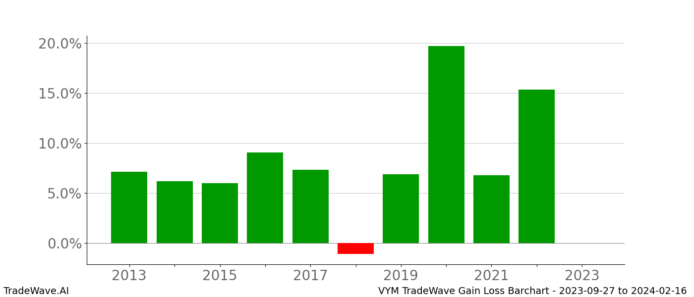 Gain/Loss barchart VYM for date range: 2023-09-27 to 2024-02-16 - this chart shows the gain/loss of the TradeWave opportunity for VYM buying on 2023-09-27 and selling it on 2024-02-16 - this barchart is showing 10 years of history