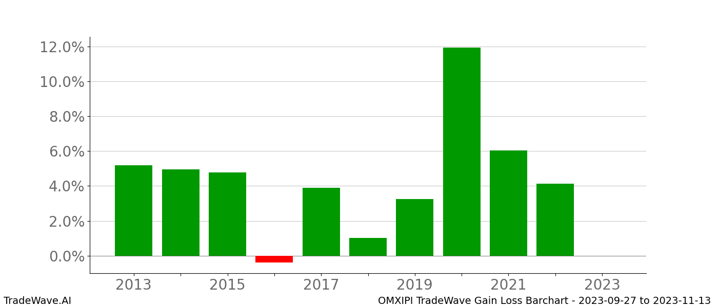 Gain/Loss barchart OMXIPI for date range: 2023-09-27 to 2023-11-13 - this chart shows the gain/loss of the TradeWave opportunity for OMXIPI buying on 2023-09-27 and selling it on 2023-11-13 - this barchart is showing 10 years of history