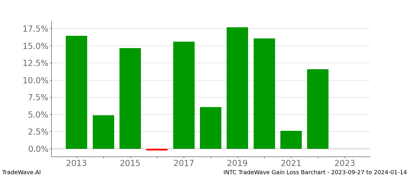 Gain/Loss barchart INTC for date range: 2023-09-27 to 2024-01-14 - this chart shows the gain/loss of the TradeWave opportunity for INTC buying on 2023-09-27 and selling it on 2024-01-14 - this barchart is showing 10 years of history