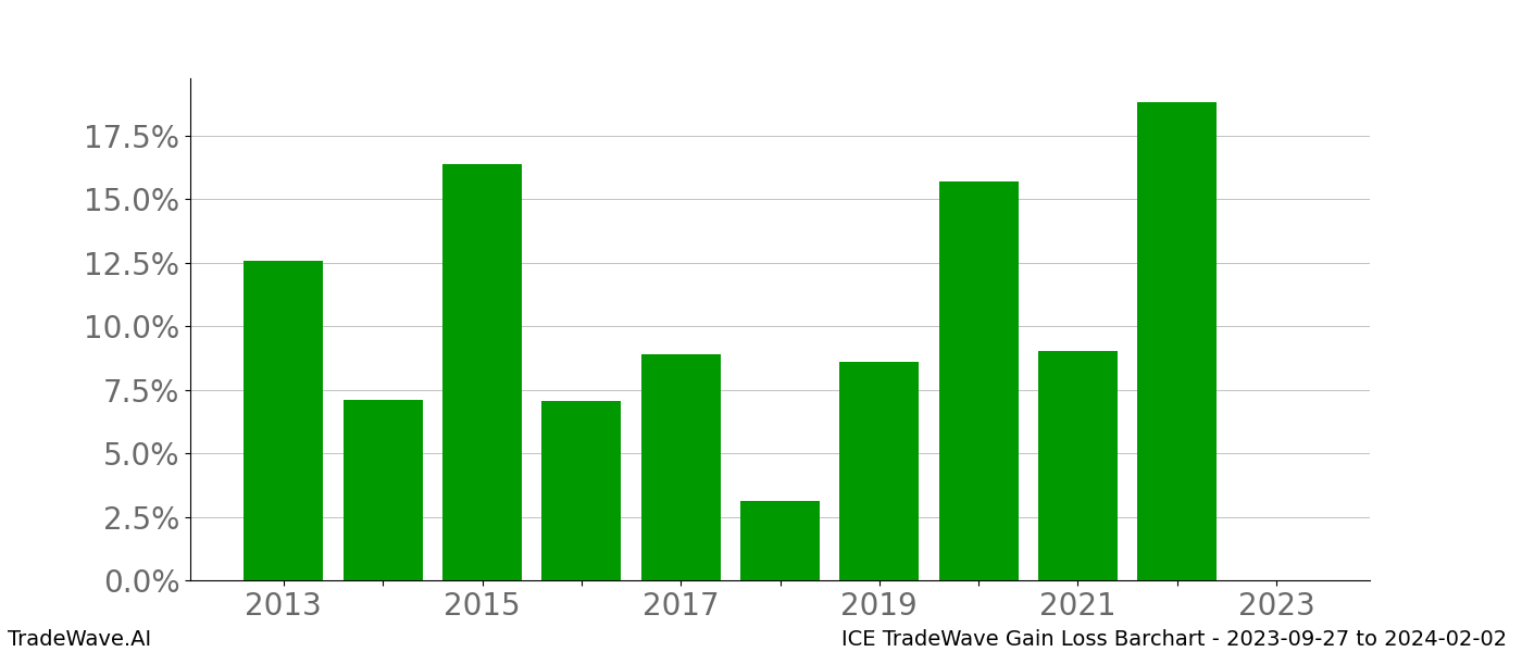 Gain/Loss barchart ICE for date range: 2023-09-27 to 2024-02-02 - this chart shows the gain/loss of the TradeWave opportunity for ICE buying on 2023-09-27 and selling it on 2024-02-02 - this barchart is showing 10 years of history