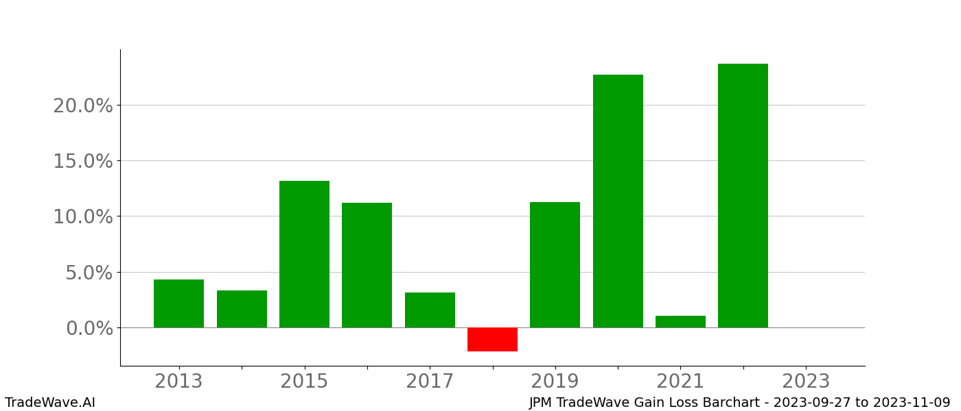 Gain/Loss barchart JPM for date range: 2023-09-27 to 2023-11-09 - this chart shows the gain/loss of the TradeWave opportunity for JPM buying on 2023-09-27 and selling it on 2023-11-09 - this barchart is showing 10 years of history