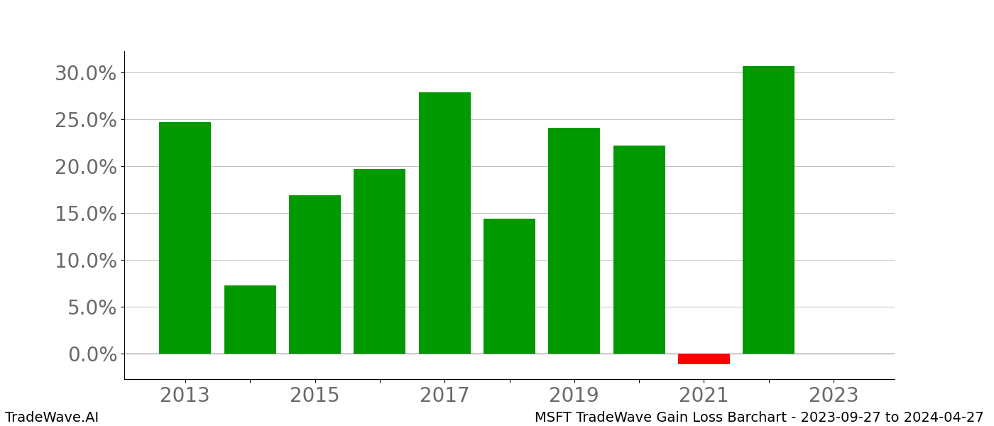 Gain/Loss barchart MSFT for date range: 2023-09-27 to 2024-04-27 - this chart shows the gain/loss of the TradeWave opportunity for MSFT buying on 2023-09-27 and selling it on 2024-04-27 - this barchart is showing 10 years of history