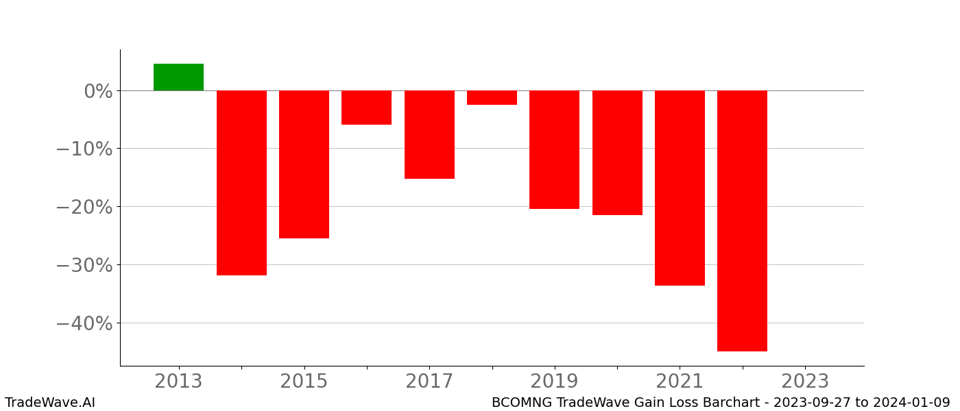 Gain/Loss barchart BCOMNG for date range: 2023-09-27 to 2024-01-09 - this chart shows the gain/loss of the TradeWave opportunity for BCOMNG buying on 2023-09-27 and selling it on 2024-01-09 - this barchart is showing 10 years of history