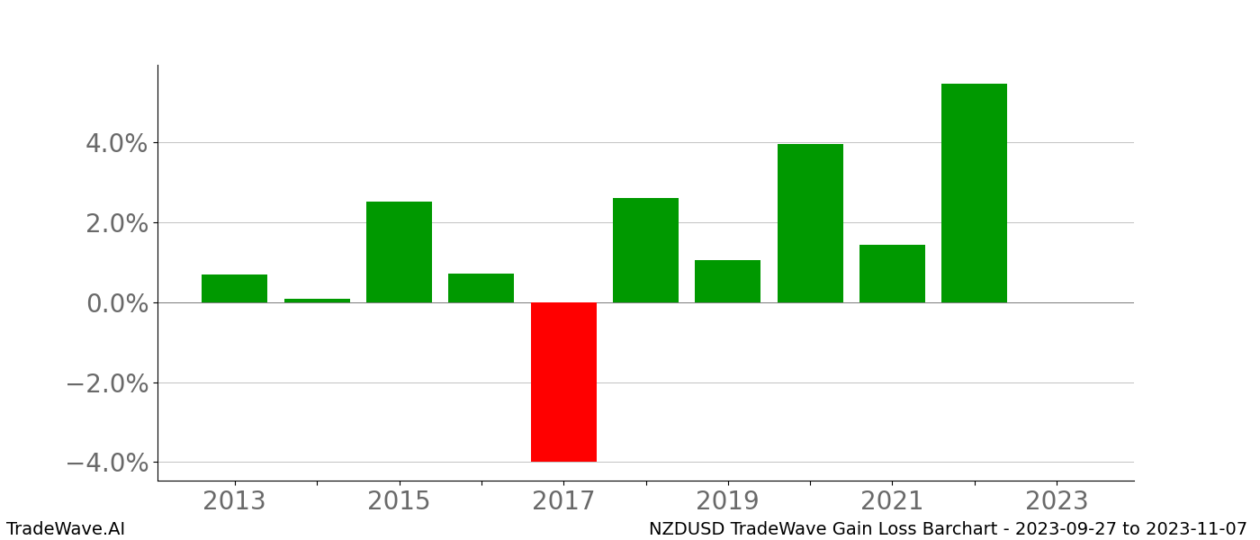 Gain/Loss barchart NZDUSD for date range: 2023-09-27 to 2023-11-07 - this chart shows the gain/loss of the TradeWave opportunity for NZDUSD buying on 2023-09-27 and selling it on 2023-11-07 - this barchart is showing 10 years of history