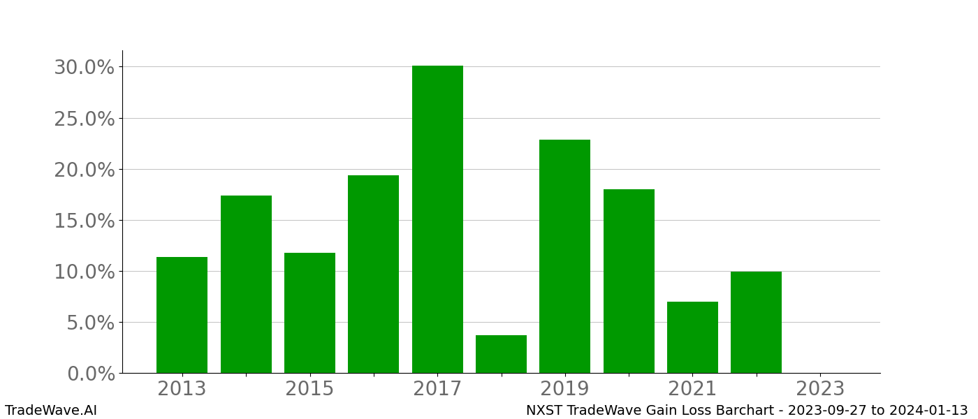 Gain/Loss barchart NXST for date range: 2023-09-27 to 2024-01-13 - this chart shows the gain/loss of the TradeWave opportunity for NXST buying on 2023-09-27 and selling it on 2024-01-13 - this barchart is showing 10 years of history