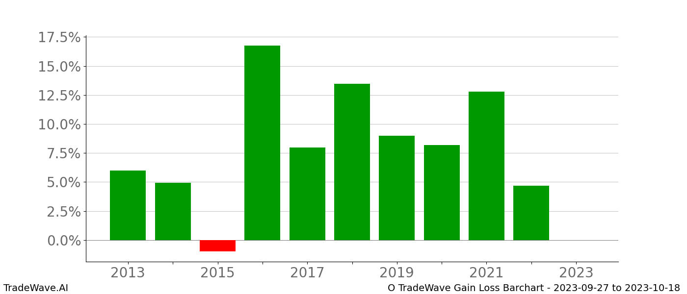 Gain/Loss barchart O for date range: 2023-09-27 to 2023-10-18 - this chart shows the gain/loss of the TradeWave opportunity for O buying on 2023-09-27 and selling it on 2023-10-18 - this barchart is showing 10 years of history