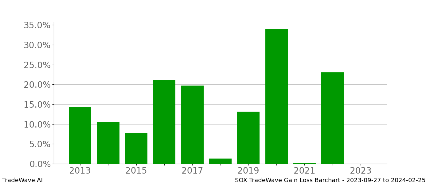 Gain/Loss barchart SOX for date range: 2023-09-27 to 2024-02-25 - this chart shows the gain/loss of the TradeWave opportunity for SOX buying on 2023-09-27 and selling it on 2024-02-25 - this barchart is showing 10 years of history