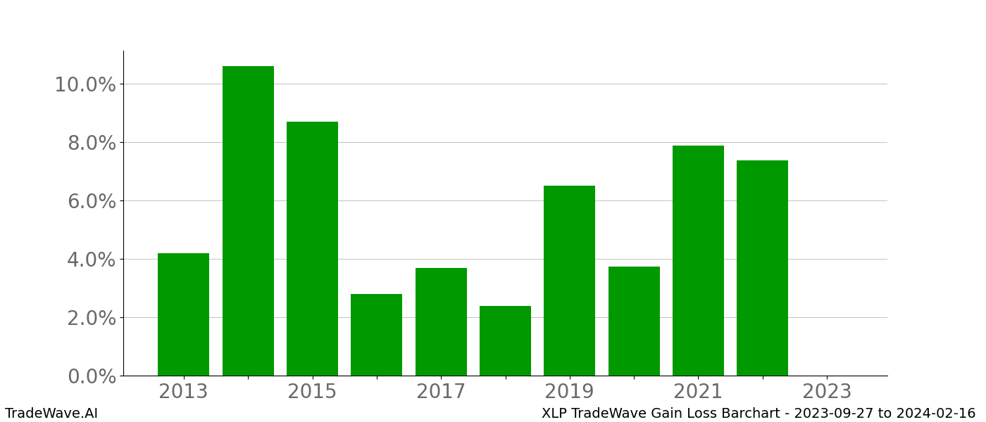 Gain/Loss barchart XLP for date range: 2023-09-27 to 2024-02-16 - this chart shows the gain/loss of the TradeWave opportunity for XLP buying on 2023-09-27 and selling it on 2024-02-16 - this barchart is showing 10 years of history