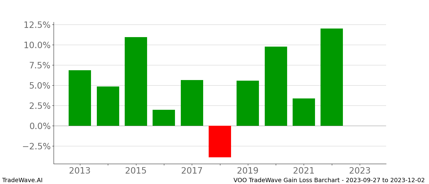 Gain/Loss barchart VOO for date range: 2023-09-27 to 2023-12-02 - this chart shows the gain/loss of the TradeWave opportunity for VOO buying on 2023-09-27 and selling it on 2023-12-02 - this barchart is showing 10 years of history