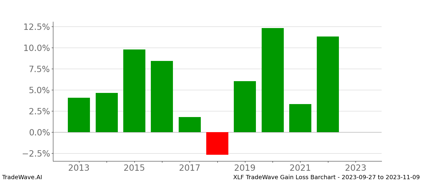 Gain/Loss barchart XLF for date range: 2023-09-27 to 2023-11-09 - this chart shows the gain/loss of the TradeWave opportunity for XLF buying on 2023-09-27 and selling it on 2023-11-09 - this barchart is showing 10 years of history