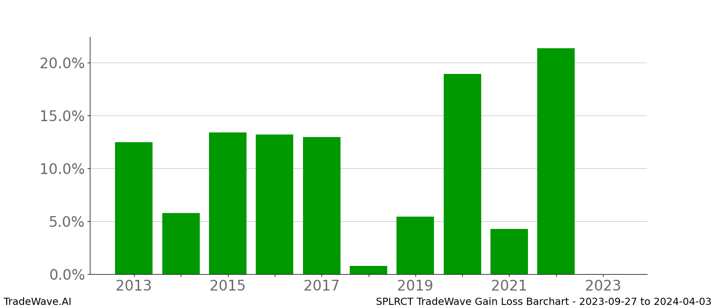 Gain/Loss barchart SPLRCT for date range: 2023-09-27 to 2024-04-03 - this chart shows the gain/loss of the TradeWave opportunity for SPLRCT buying on 2023-09-27 and selling it on 2024-04-03 - this barchart is showing 10 years of history