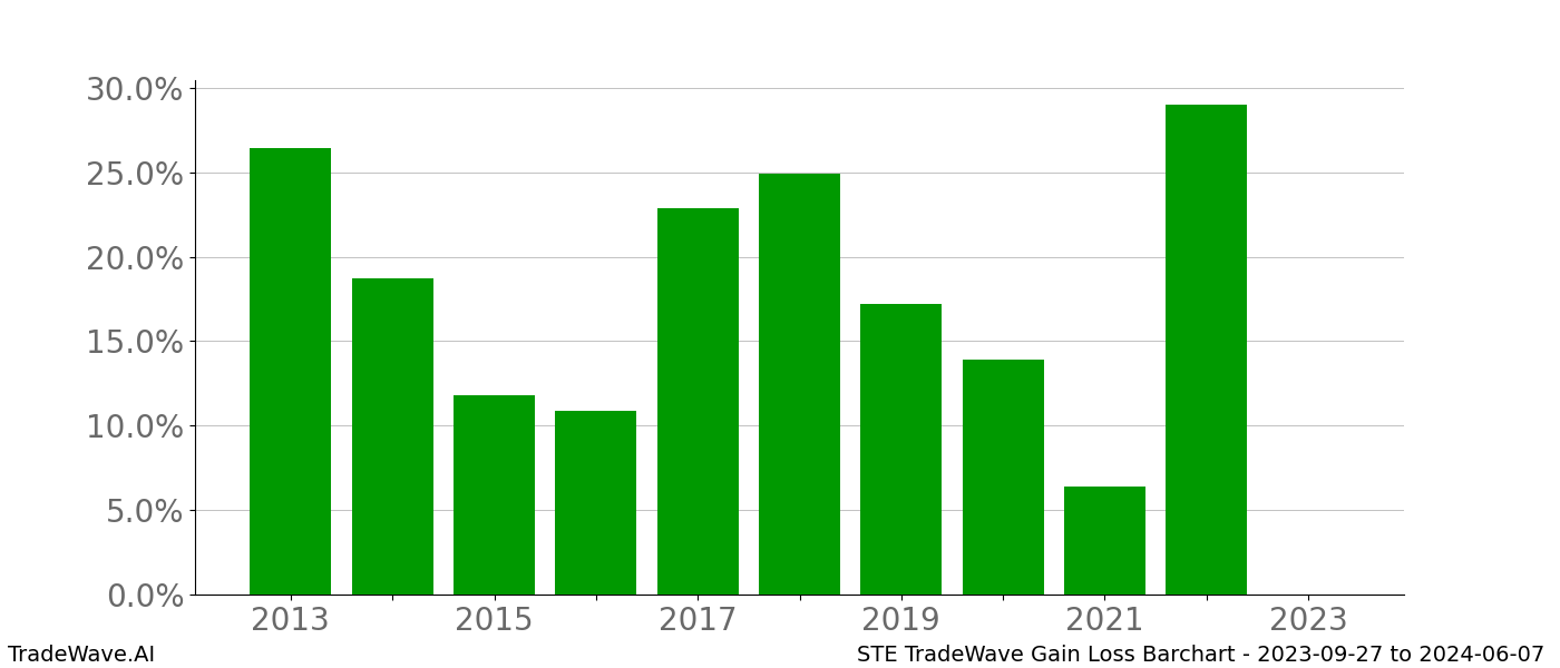 Gain/Loss barchart STE for date range: 2023-09-27 to 2024-06-07 - this chart shows the gain/loss of the TradeWave opportunity for STE buying on 2023-09-27 and selling it on 2024-06-07 - this barchart is showing 10 years of history