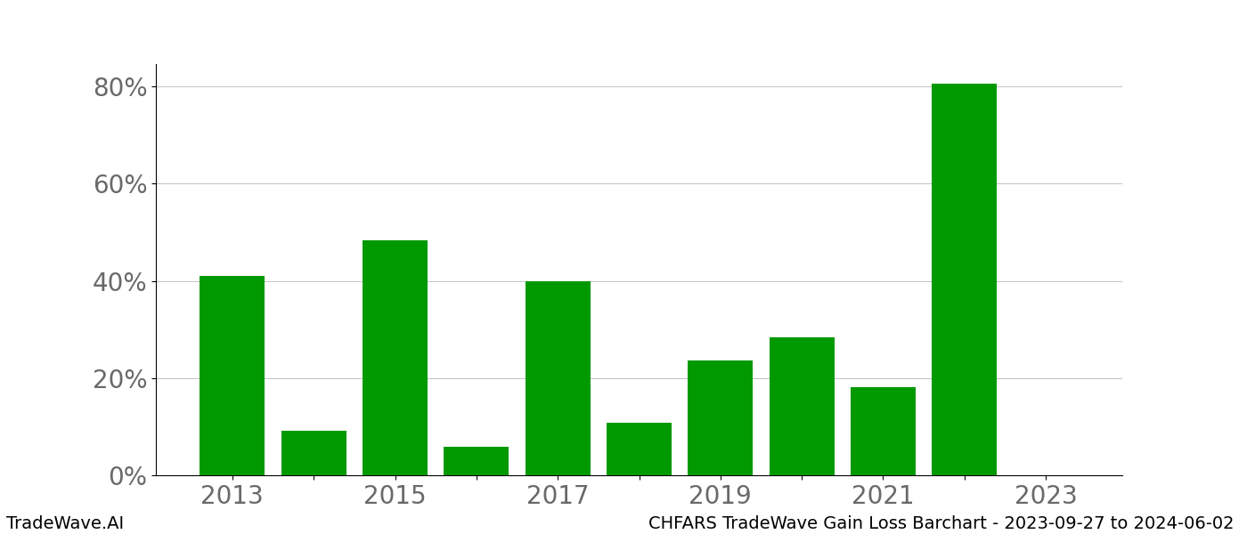 Gain/Loss barchart CHFARS for date range: 2023-09-27 to 2024-06-02 - this chart shows the gain/loss of the TradeWave opportunity for CHFARS buying on 2023-09-27 and selling it on 2024-06-02 - this barchart is showing 10 years of history