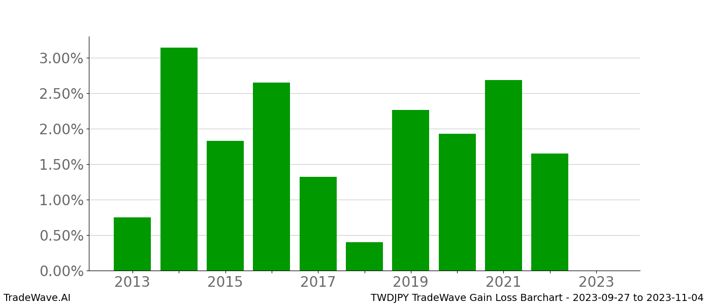 Gain/Loss barchart TWDJPY for date range: 2023-09-27 to 2023-11-04 - this chart shows the gain/loss of the TradeWave opportunity for TWDJPY buying on 2023-09-27 and selling it on 2023-11-04 - this barchart is showing 10 years of history