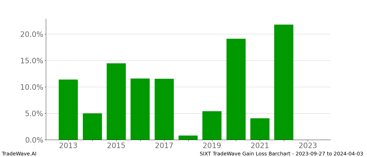 Gain/Loss barchart SIXT for date range: 2023-09-27 to 2024-04-03 - this chart shows the gain/loss of the TradeWave opportunity for SIXT buying on 2023-09-27 and selling it on 2024-04-03 - this barchart is showing 10 years of history