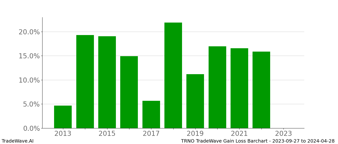 Gain/Loss barchart TRNO for date range: 2023-09-27 to 2024-04-28 - this chart shows the gain/loss of the TradeWave opportunity for TRNO buying on 2023-09-27 and selling it on 2024-04-28 - this barchart is showing 10 years of history