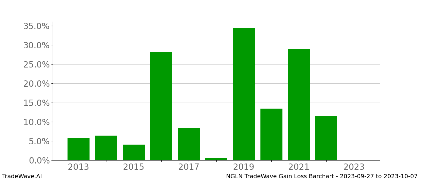 Gain/Loss barchart NGLN for date range: 2023-09-27 to 2023-10-07 - this chart shows the gain/loss of the TradeWave opportunity for NGLN buying on 2023-09-27 and selling it on 2023-10-07 - this barchart is showing 10 years of history