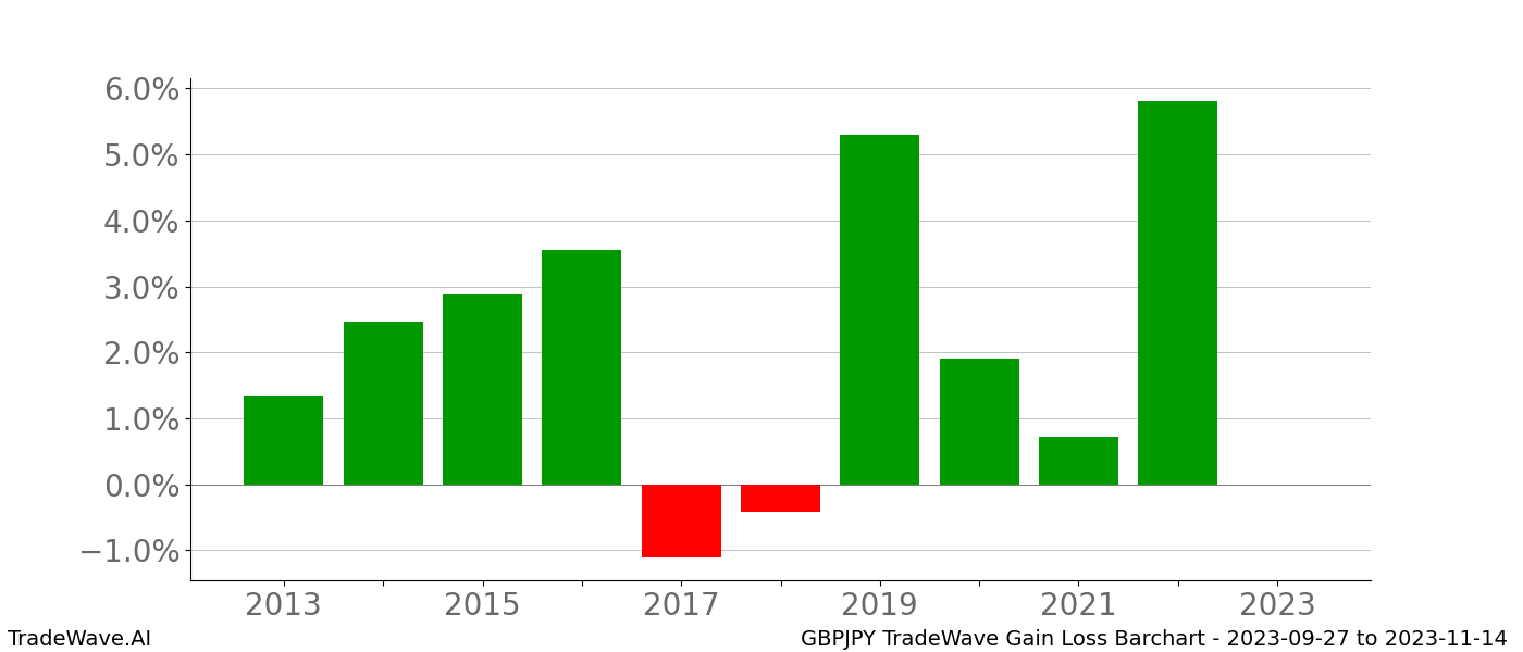 Gain/Loss barchart GBPJPY for date range: 2023-09-27 to 2023-11-14 - this chart shows the gain/loss of the TradeWave opportunity for GBPJPY buying on 2023-09-27 and selling it on 2023-11-14 - this barchart is showing 10 years of history