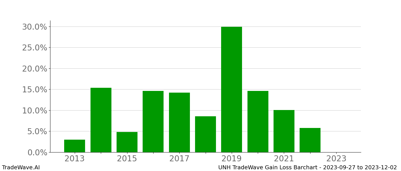 Gain/Loss barchart UNH for date range: 2023-09-27 to 2023-12-02 - this chart shows the gain/loss of the TradeWave opportunity for UNH buying on 2023-09-27 and selling it on 2023-12-02 - this barchart is showing 10 years of history