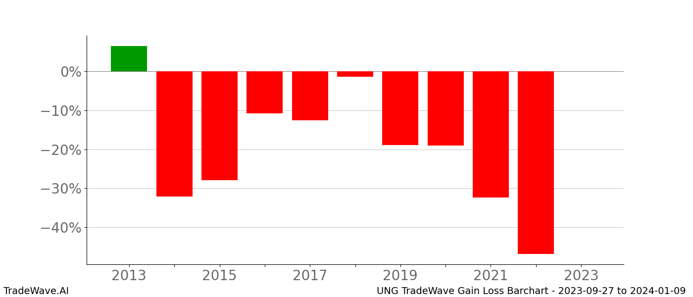 Gain/Loss barchart UNG for date range: 2023-09-27 to 2024-01-09 - this chart shows the gain/loss of the TradeWave opportunity for UNG buying on 2023-09-27 and selling it on 2024-01-09 - this barchart is showing 10 years of history