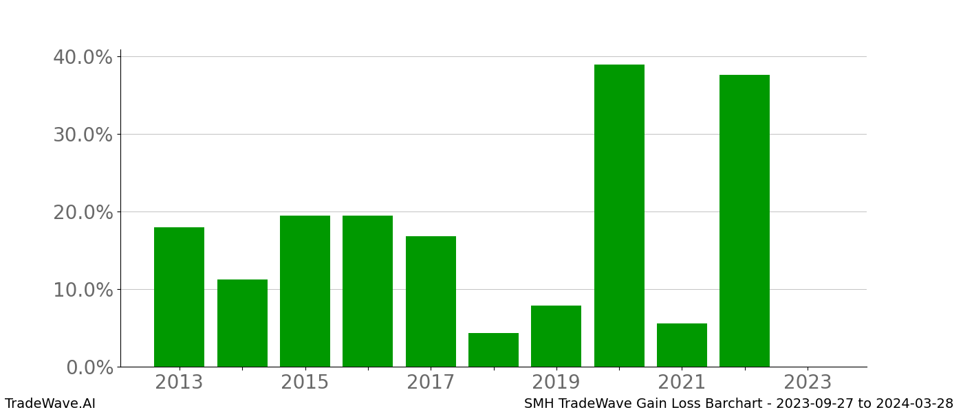 Gain/Loss barchart SMH for date range: 2023-09-27 to 2024-03-28 - this chart shows the gain/loss of the TradeWave opportunity for SMH buying on 2023-09-27 and selling it on 2024-03-28 - this barchart is showing 10 years of history