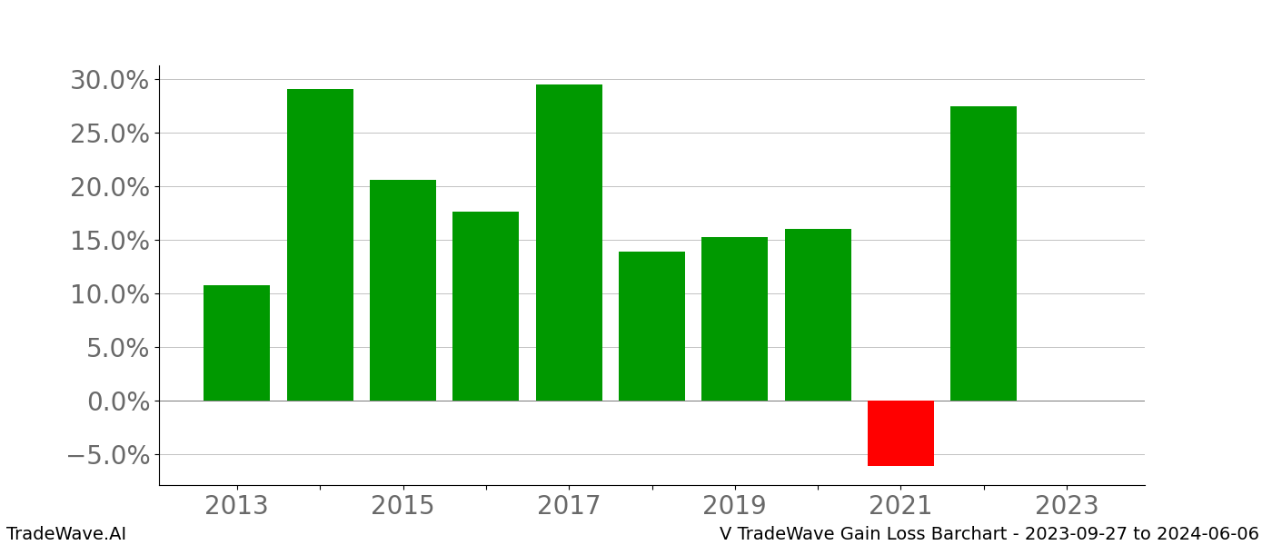 Gain/Loss barchart V for date range: 2023-09-27 to 2024-06-06 - this chart shows the gain/loss of the TradeWave opportunity for V buying on 2023-09-27 and selling it on 2024-06-06 - this barchart is showing 10 years of history