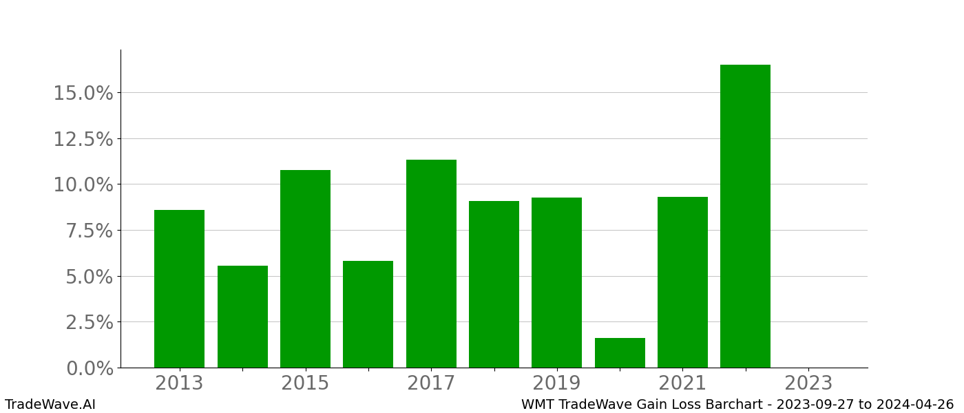 Gain/Loss barchart WMT for date range: 2023-09-27 to 2024-04-26 - this chart shows the gain/loss of the TradeWave opportunity for WMT buying on 2023-09-27 and selling it on 2024-04-26 - this barchart is showing 10 years of history