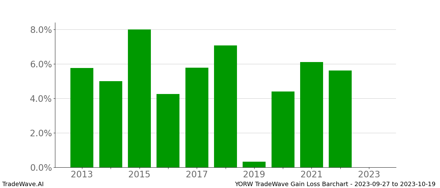 Gain/Loss barchart YORW for date range: 2023-09-27 to 2023-10-19 - this chart shows the gain/loss of the TradeWave opportunity for YORW buying on 2023-09-27 and selling it on 2023-10-19 - this barchart is showing 10 years of history