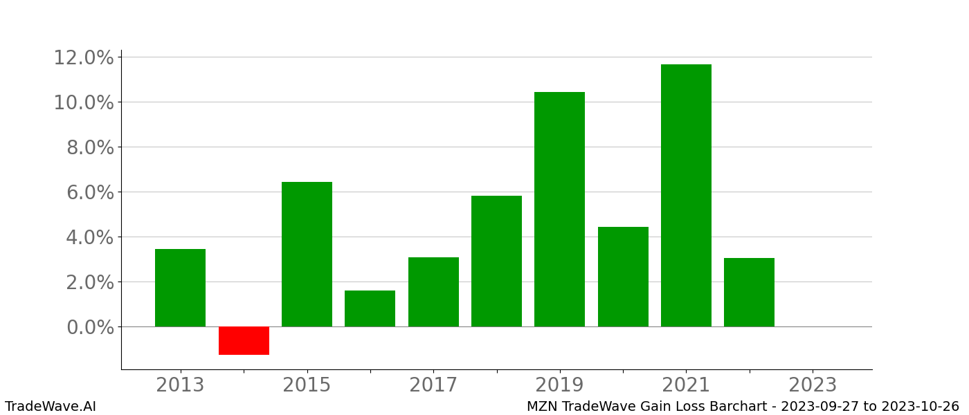 Gain/Loss barchart MZN for date range: 2023-09-27 to 2023-10-26 - this chart shows the gain/loss of the TradeWave opportunity for MZN buying on 2023-09-27 and selling it on 2023-10-26 - this barchart is showing 10 years of history