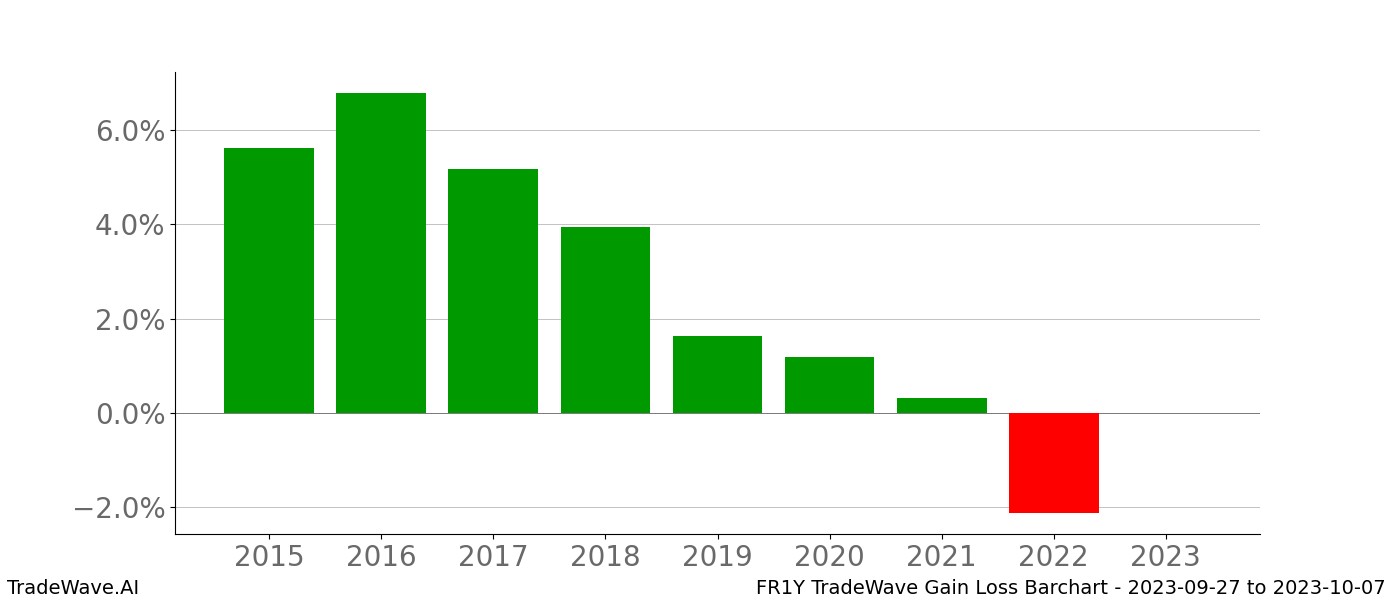 Gain/Loss barchart FR1Y for date range: 2023-09-27 to 2023-10-07 - this chart shows the gain/loss of the TradeWave opportunity for FR1Y buying on 2023-09-27 and selling it on 2023-10-07 - this barchart is showing 8 years of history