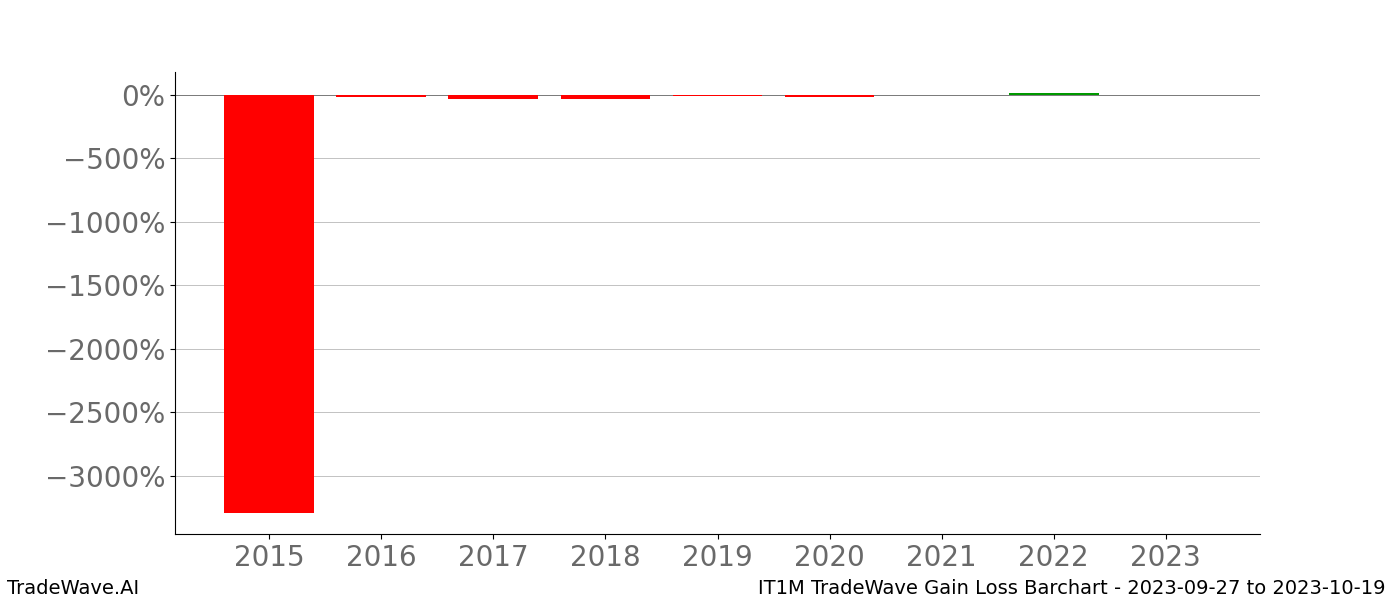 Gain/Loss barchart IT1M for date range: 2023-09-27 to 2023-10-19 - this chart shows the gain/loss of the TradeWave opportunity for IT1M buying on 2023-09-27 and selling it on 2023-10-19 - this barchart is showing 8 years of history