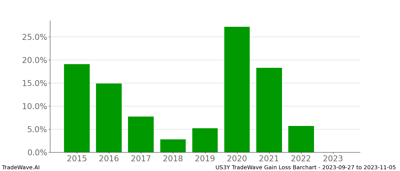 Gain/Loss barchart US3Y for date range: 2023-09-27 to 2023-11-05 - this chart shows the gain/loss of the TradeWave opportunity for US3Y buying on 2023-09-27 and selling it on 2023-11-05 - this barchart is showing 8 years of history