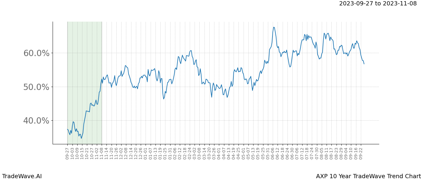 TradeWave Trend Chart AXP shows the average trend of the financial instrument over the past 10 years. Sharp uptrends and downtrends signal a potential TradeWave opportunity