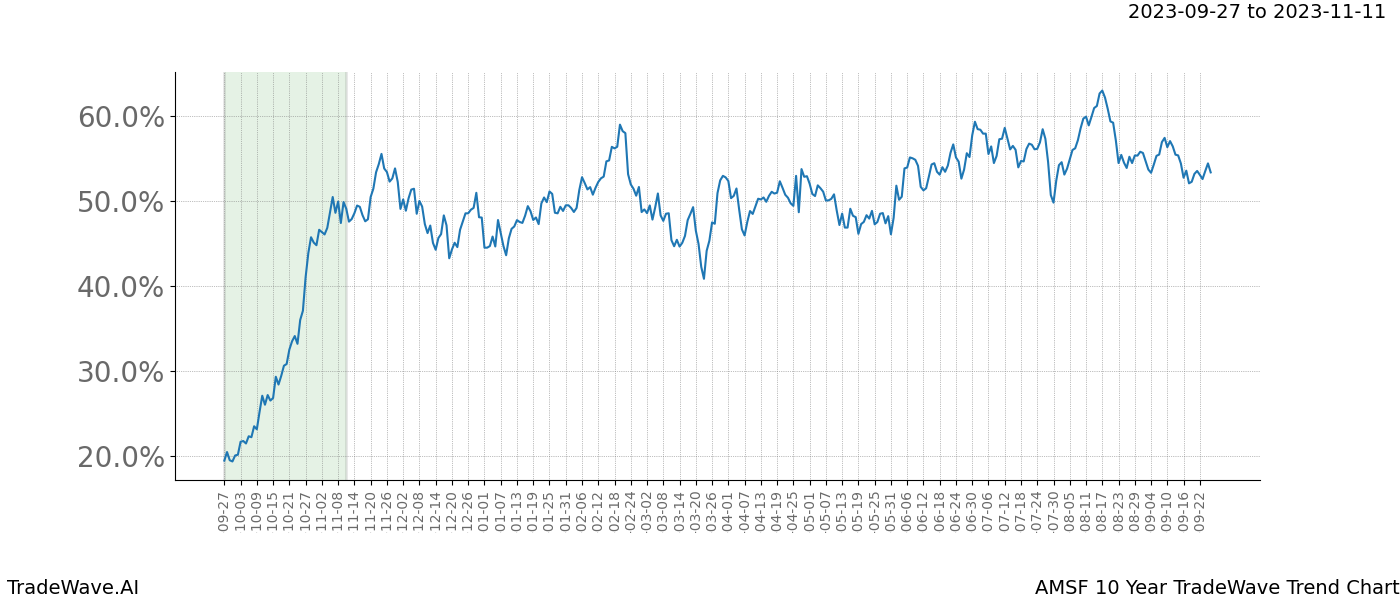 TradeWave Trend Chart AMSF shows the average trend of the financial instrument over the past 10 years. Sharp uptrends and downtrends signal a potential TradeWave opportunity