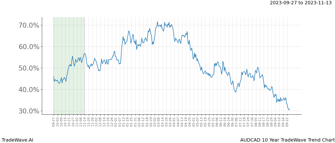 TradeWave Trend Chart AUDCAD shows the average trend of the financial instrument over the past 10 years. Sharp uptrends and downtrends signal a potential TradeWave opportunity