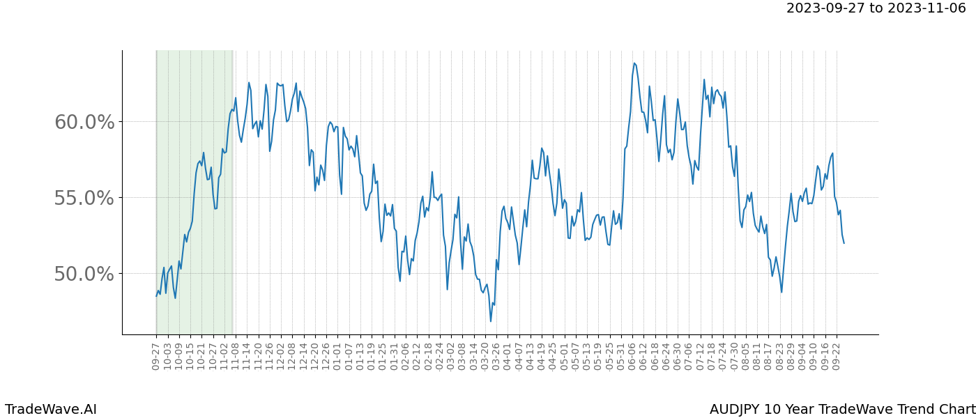 TradeWave Trend Chart AUDJPY shows the average trend of the financial instrument over the past 10 years. Sharp uptrends and downtrends signal a potential TradeWave opportunity